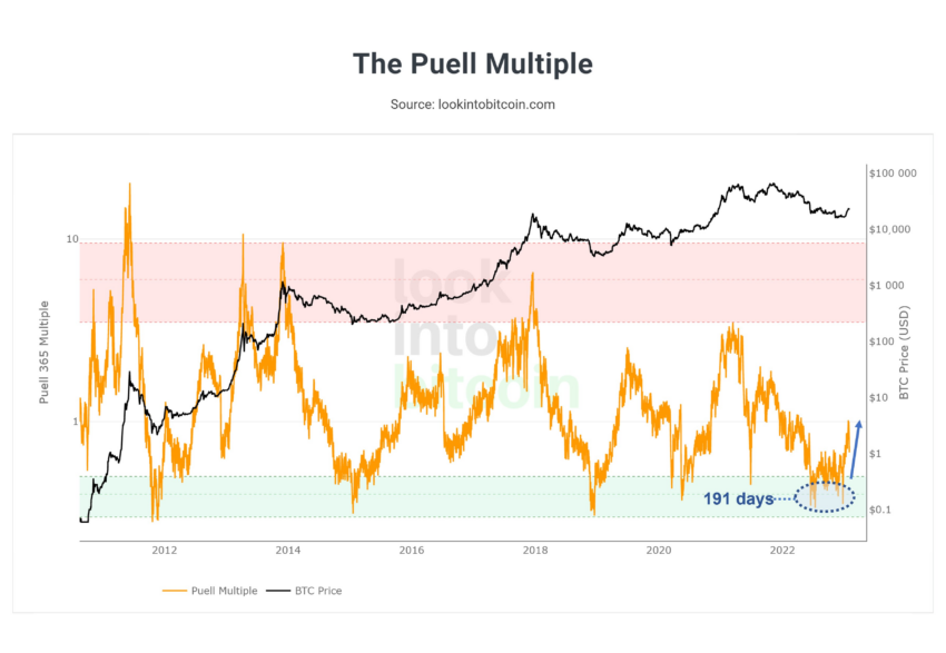 Bitcoin BTC Puell Multiple