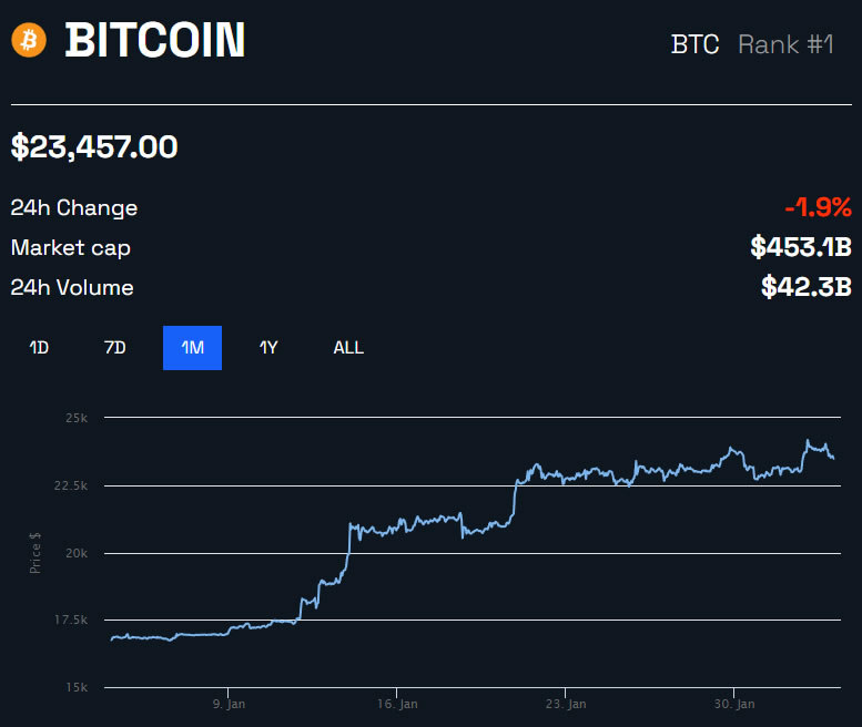 BTC/USD 1 month - BeInCrypto