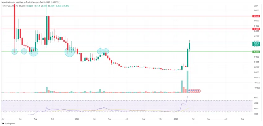 Gráfico semanal de Conflux (CFX)