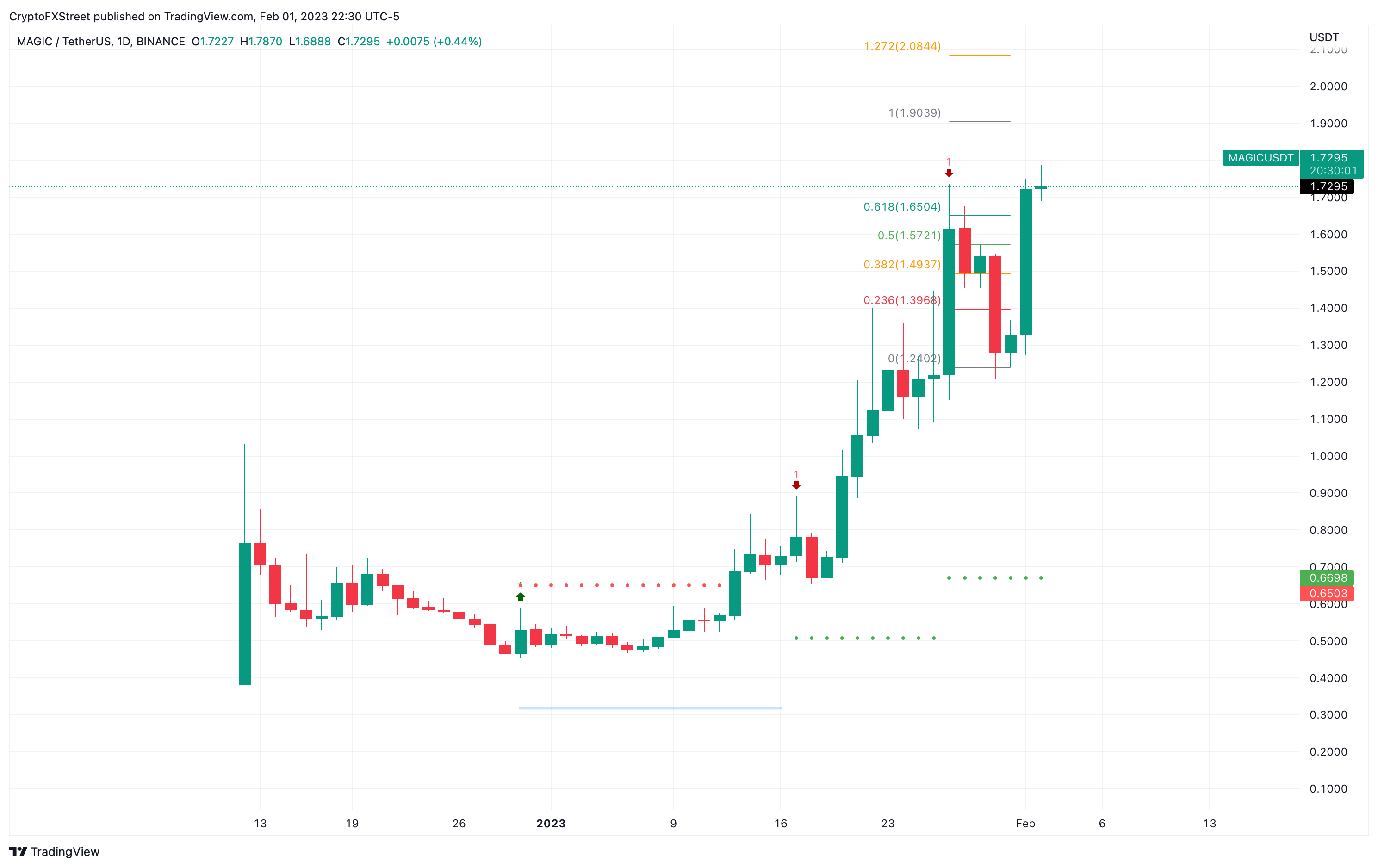 MAGIA/USDT 1 día 