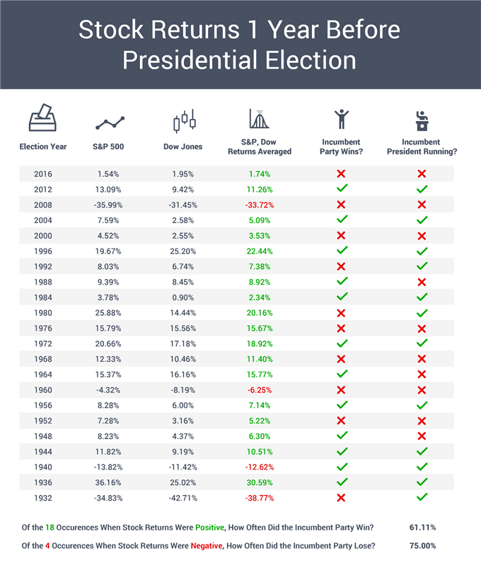 S&P 500, Dow Jones regresa 1 año antes de las elecciones presidenciales