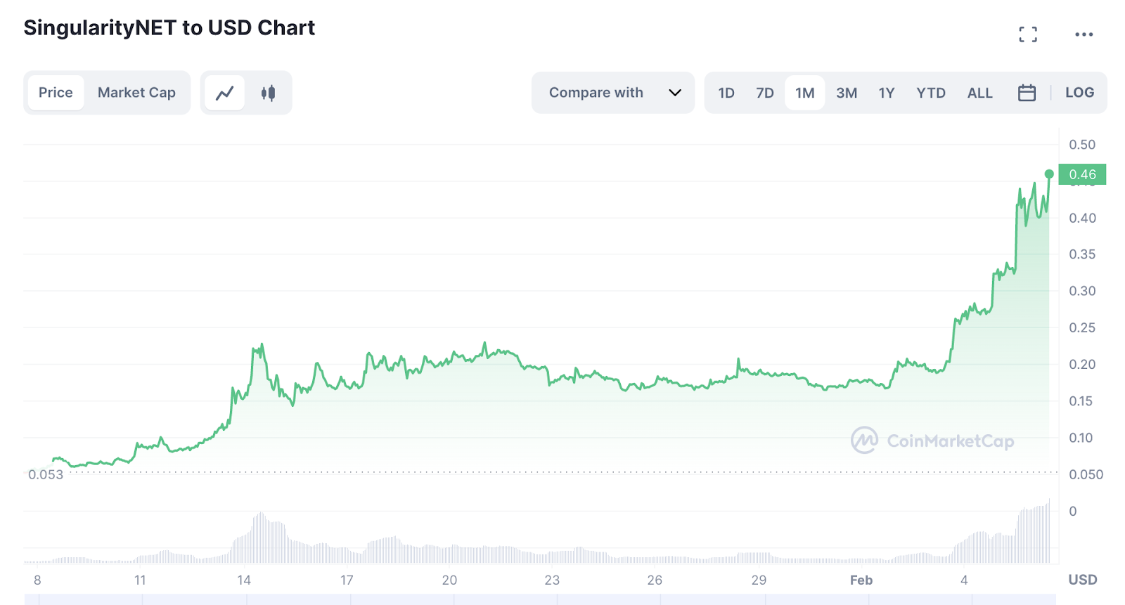 SingularityNET(AGIX) Gráfico de precios.  Ballenas criptográficas