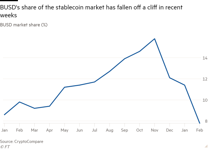 Gráfico de líneas de la participación de mercado de BUSD (%) que muestra que la participación de BUSD en el mercado de monedas estables ha caído por un precipicio en las últimas semanas