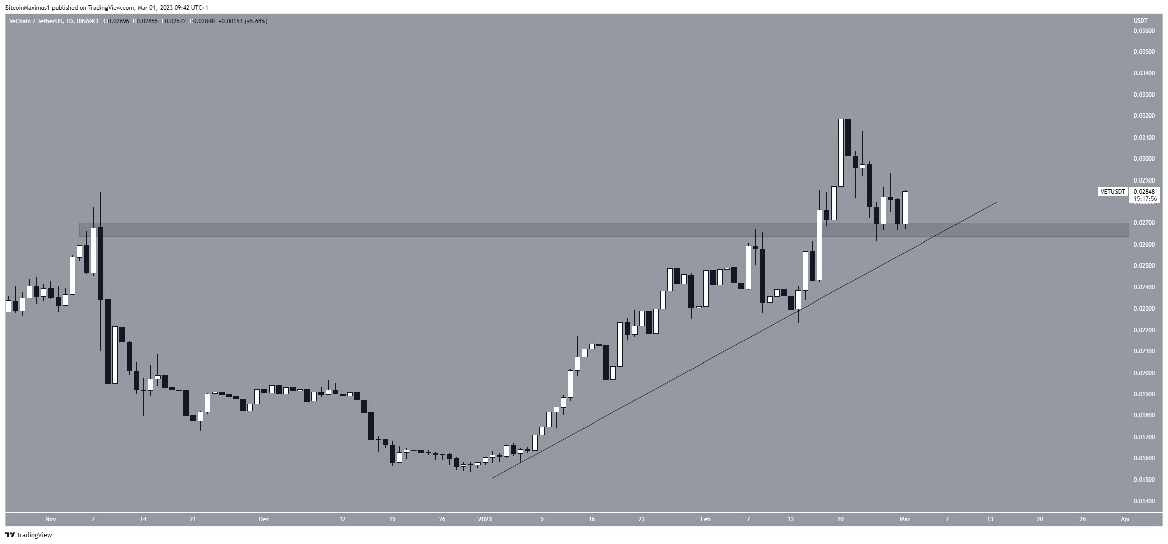 Movimiento de precios de VeChain (VET).  Mercado criptográfico