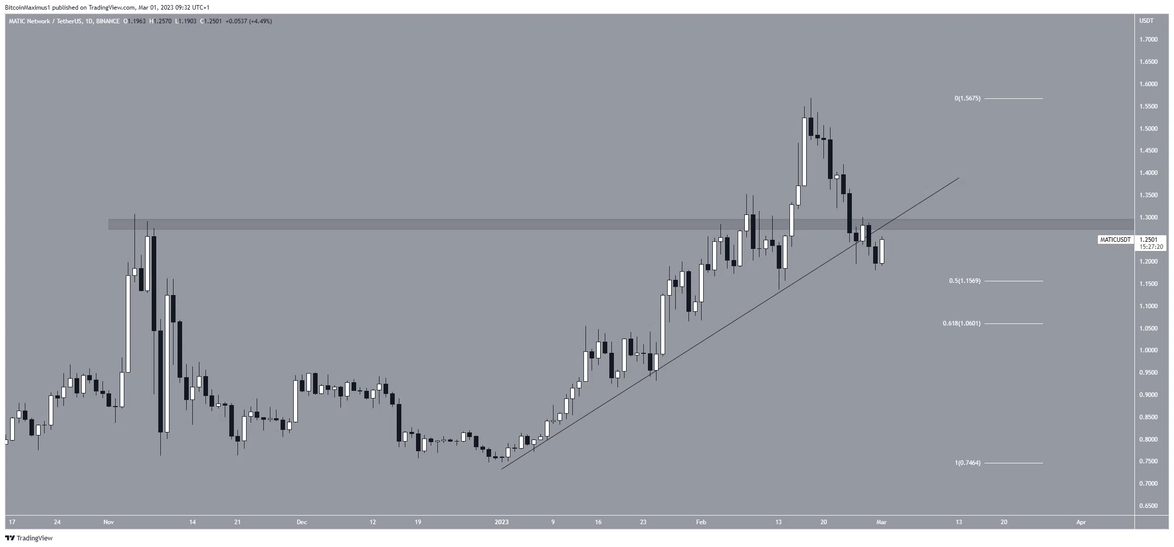 Soporte ascendente de altcoin de polígono (MATIC)