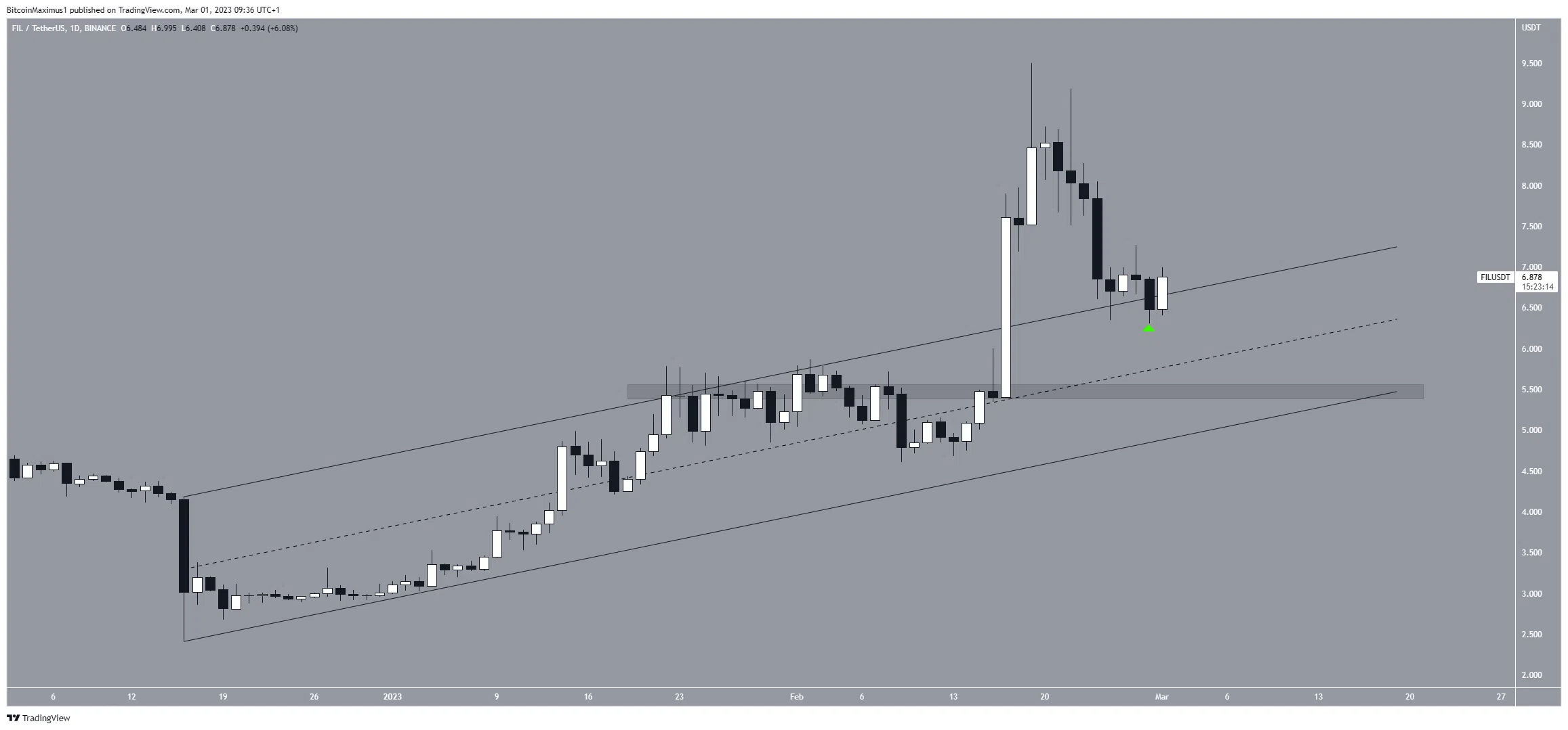 Filecoin (FIL) Canal ascendente de Altcoin