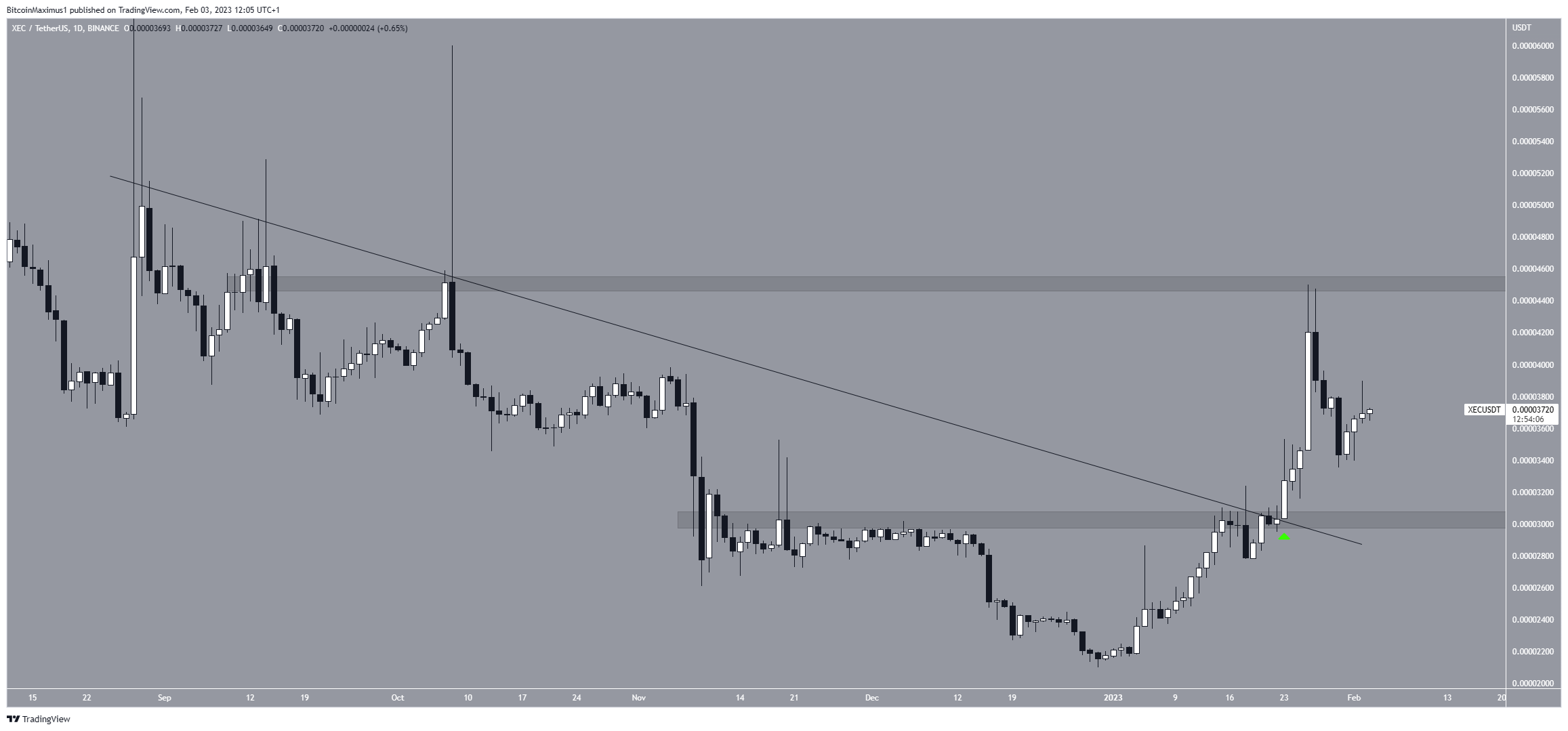 Movimiento de monedas alternativas eCash (XEC)