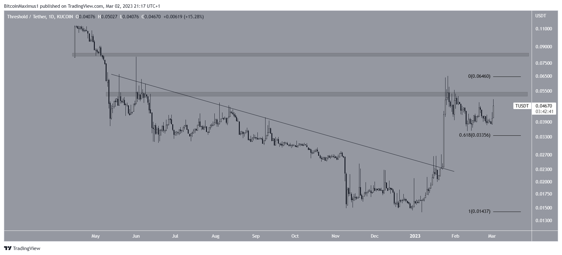 Umbral (T) Movimiento del criptomercado