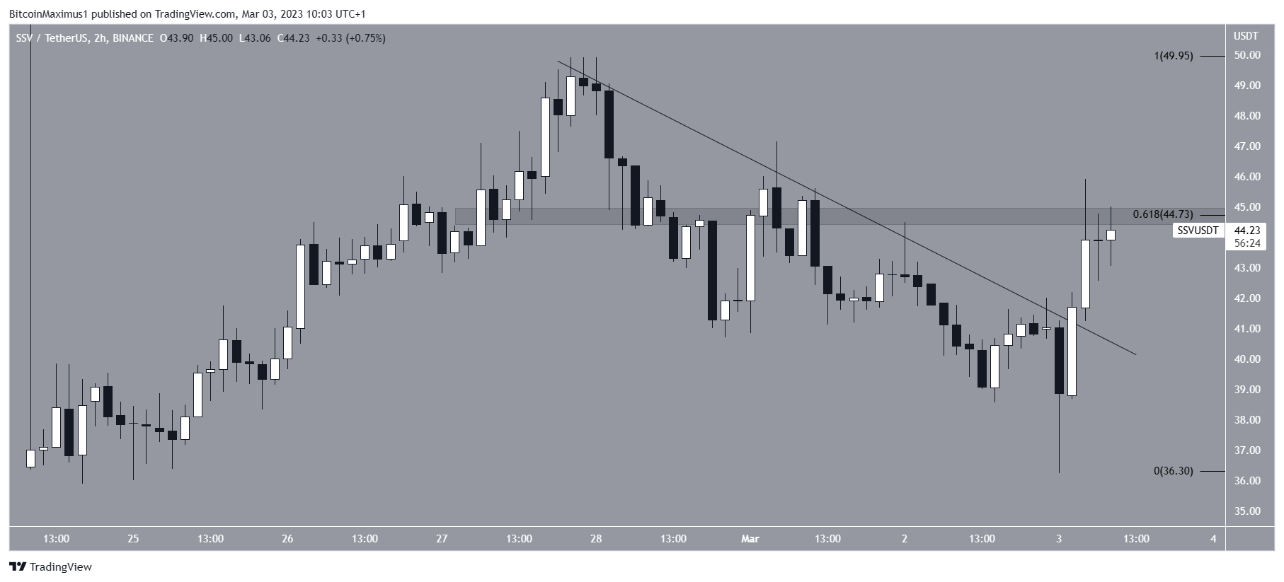 Resistencia de precio de ssv.network (SSV)