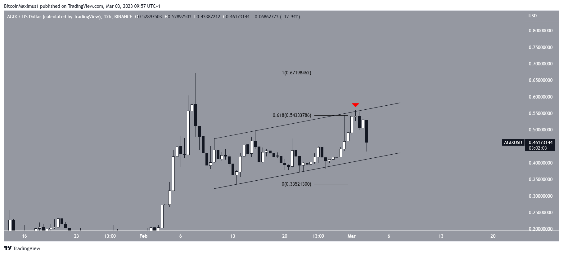 Canal de precios de SingularityNet (AGIX)