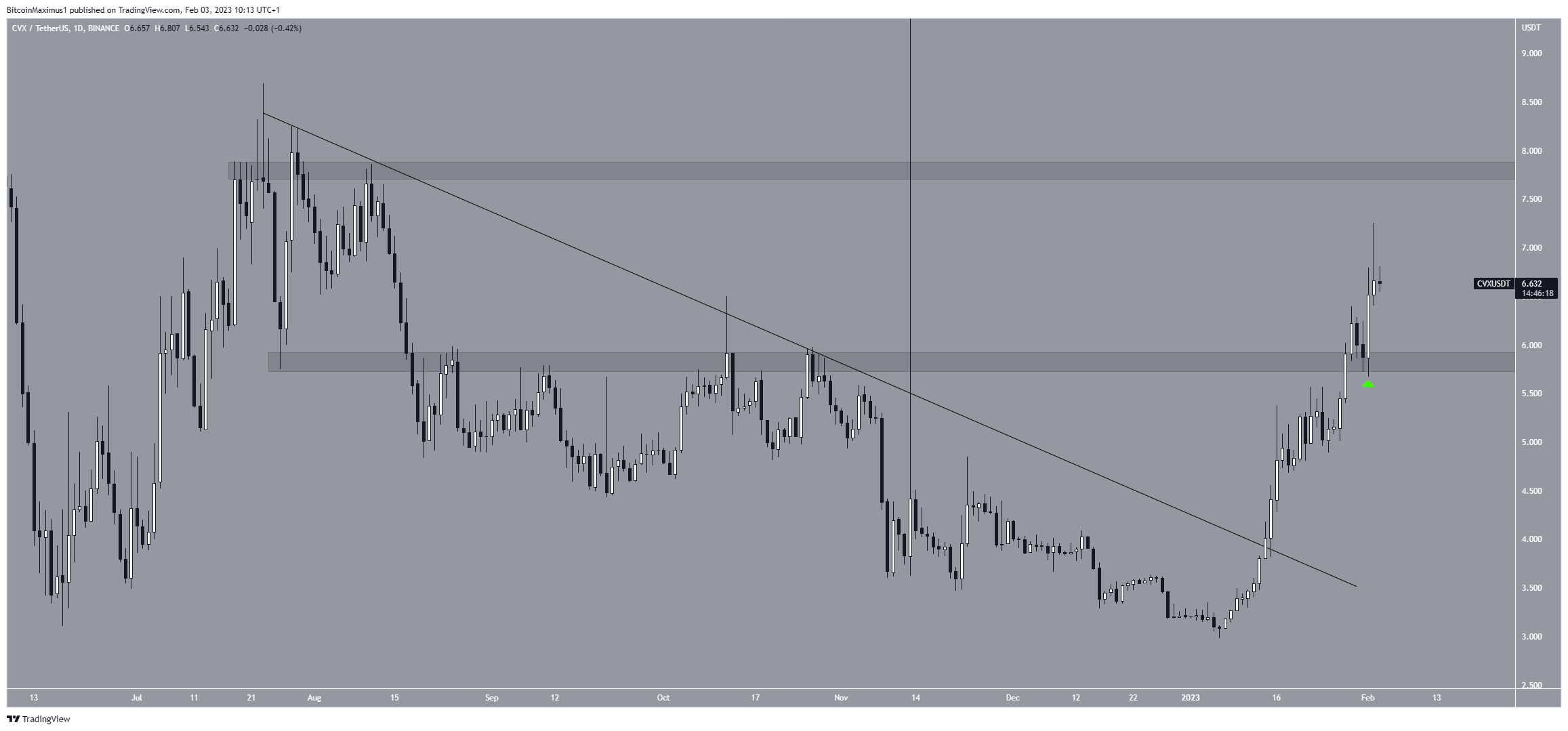 Precio criptográfico de Convex Finance (CVX)