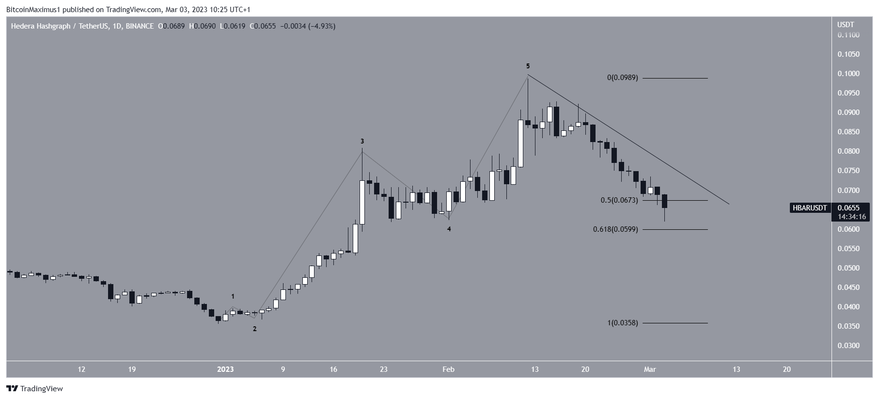 Hedera Hashgraph (HBAR) Precio Movimiento diario