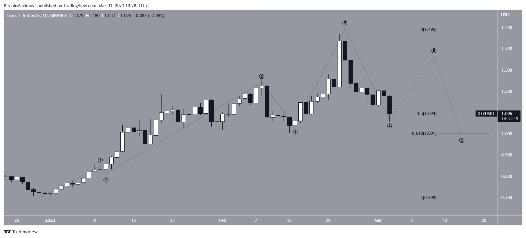 Corrección de precio criptográfico de Tezos (XTZ)