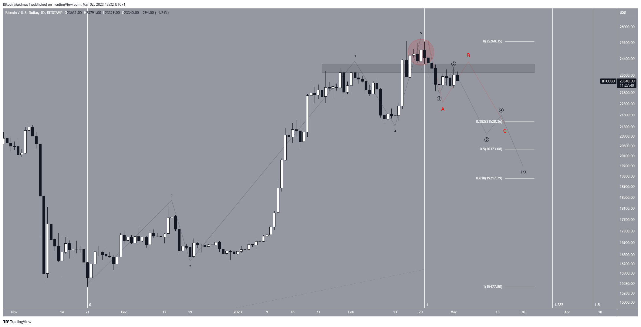 Bitcoin (BTC) Short-Term Movement