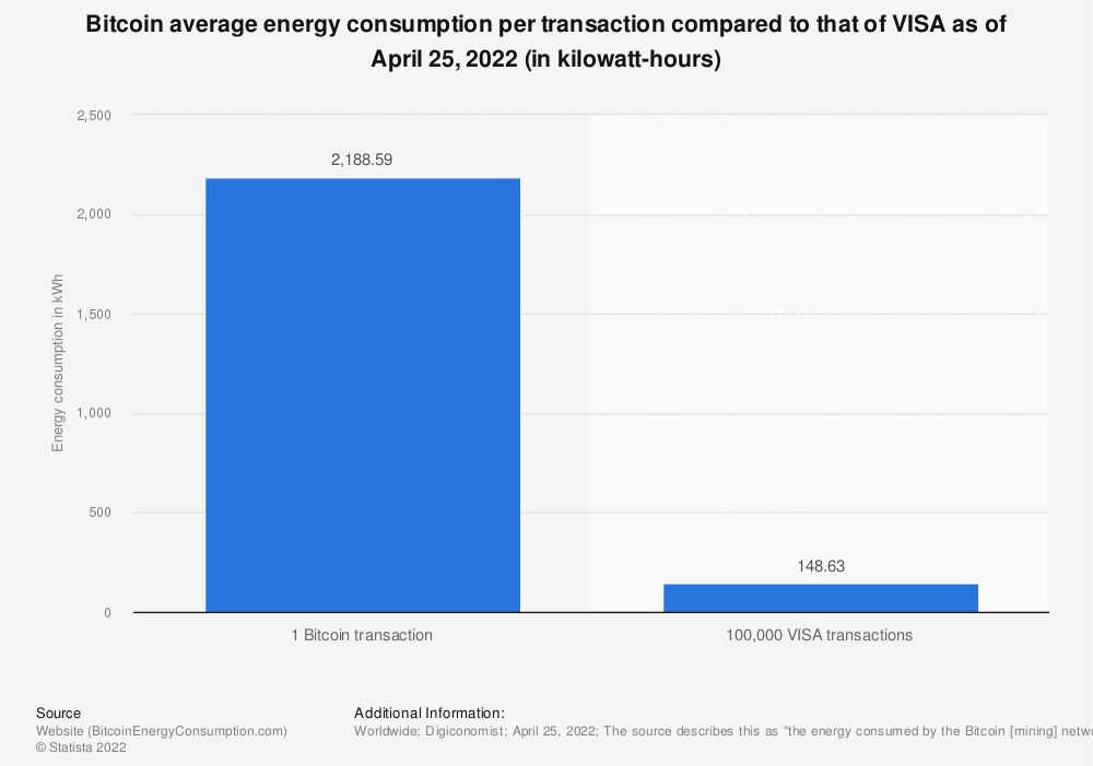 Gráfico de consumo de energía de statista bitcoin vs visa una transacción