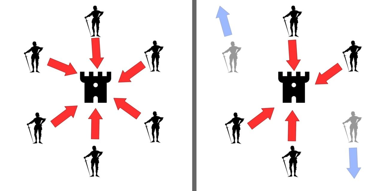 Ilustración del problema de los generales bizantinos.  Si todos los generales atacan en coordinación, se gana la batalla (izquierda).  Si dos generales declaran falsamente que tienen la intención de atacar, pero en lugar de eso se retiran, la batalla se pierde (derecha).