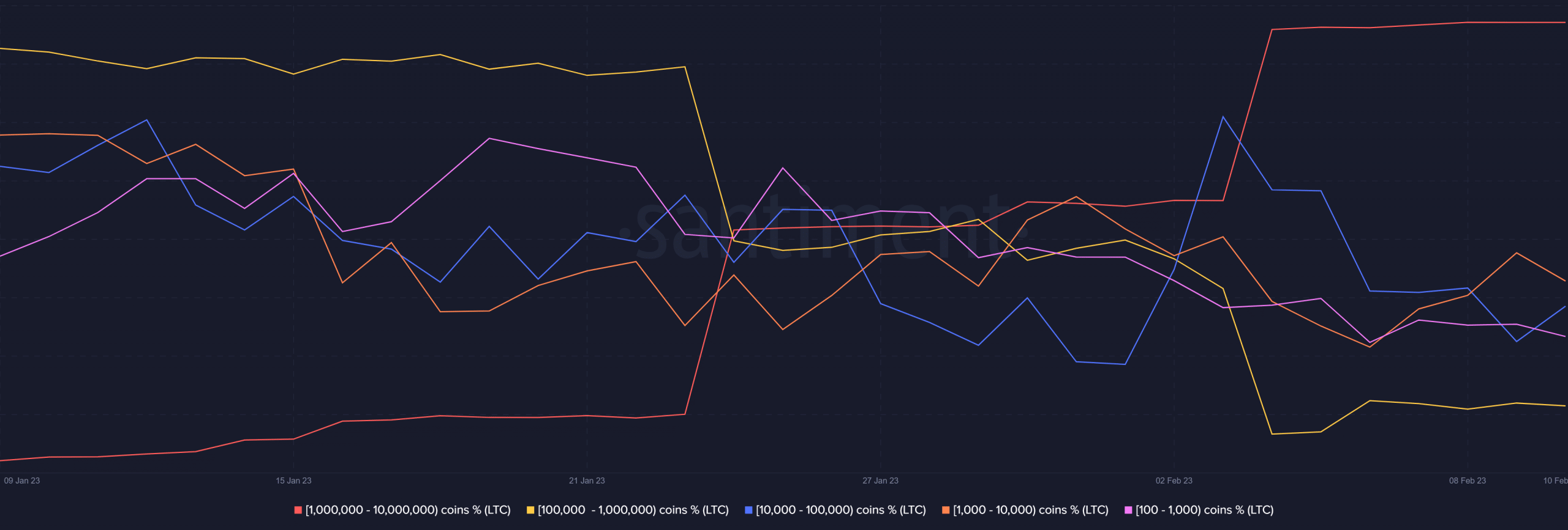 Distribución de suministro de Litecoin