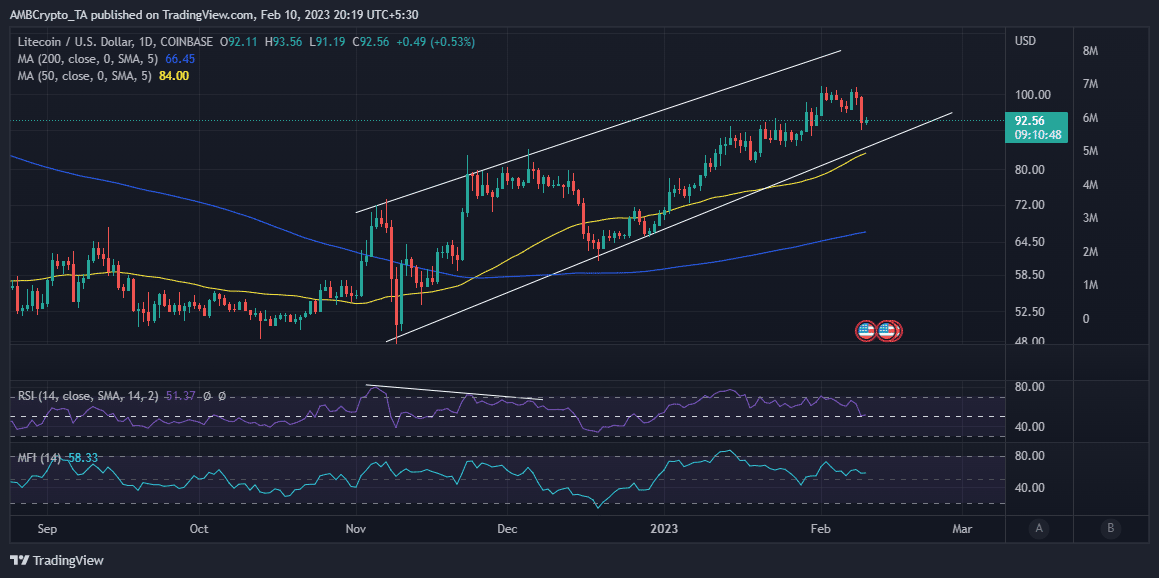 Acción del precio LTC