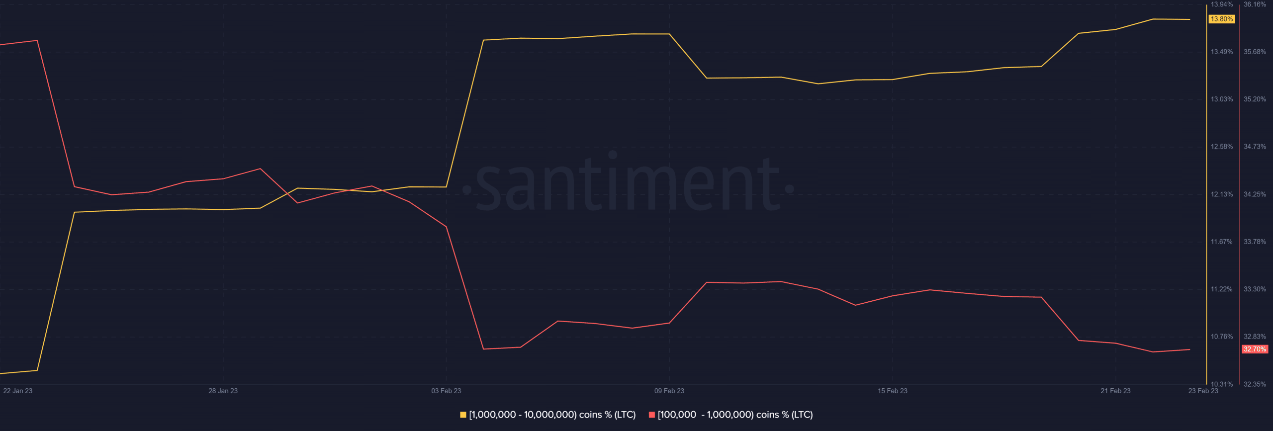 Distribución de suministro de Litecoin