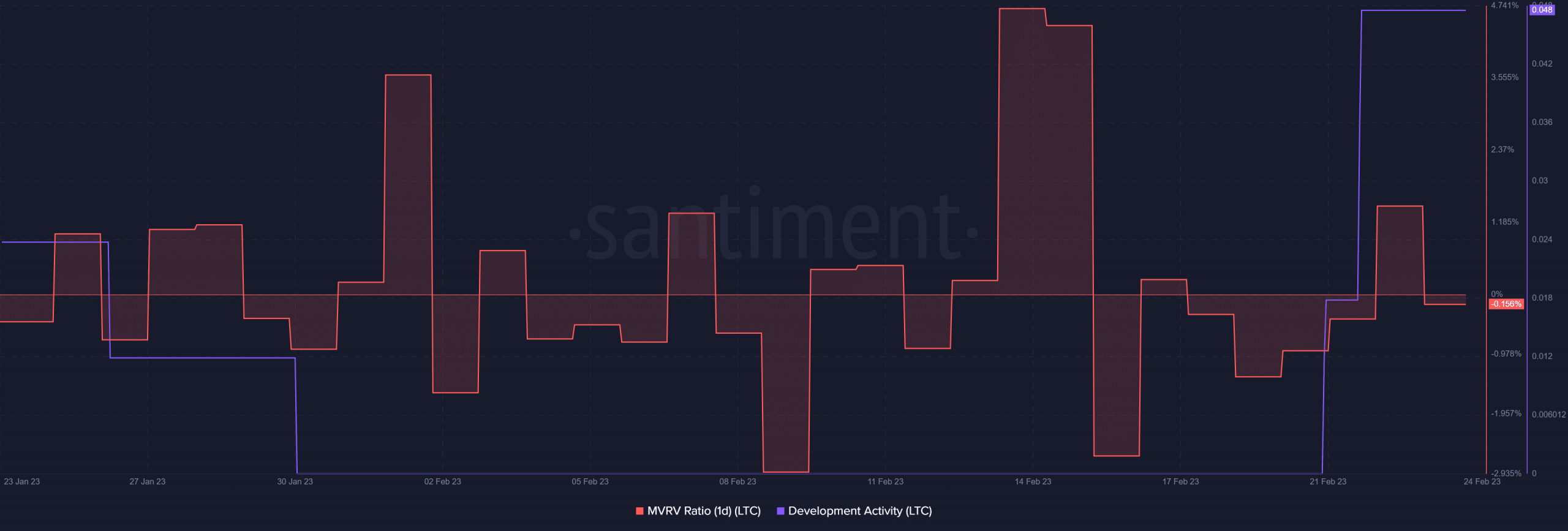 Actividad de desarrollo de Litecoin y relación MVRV