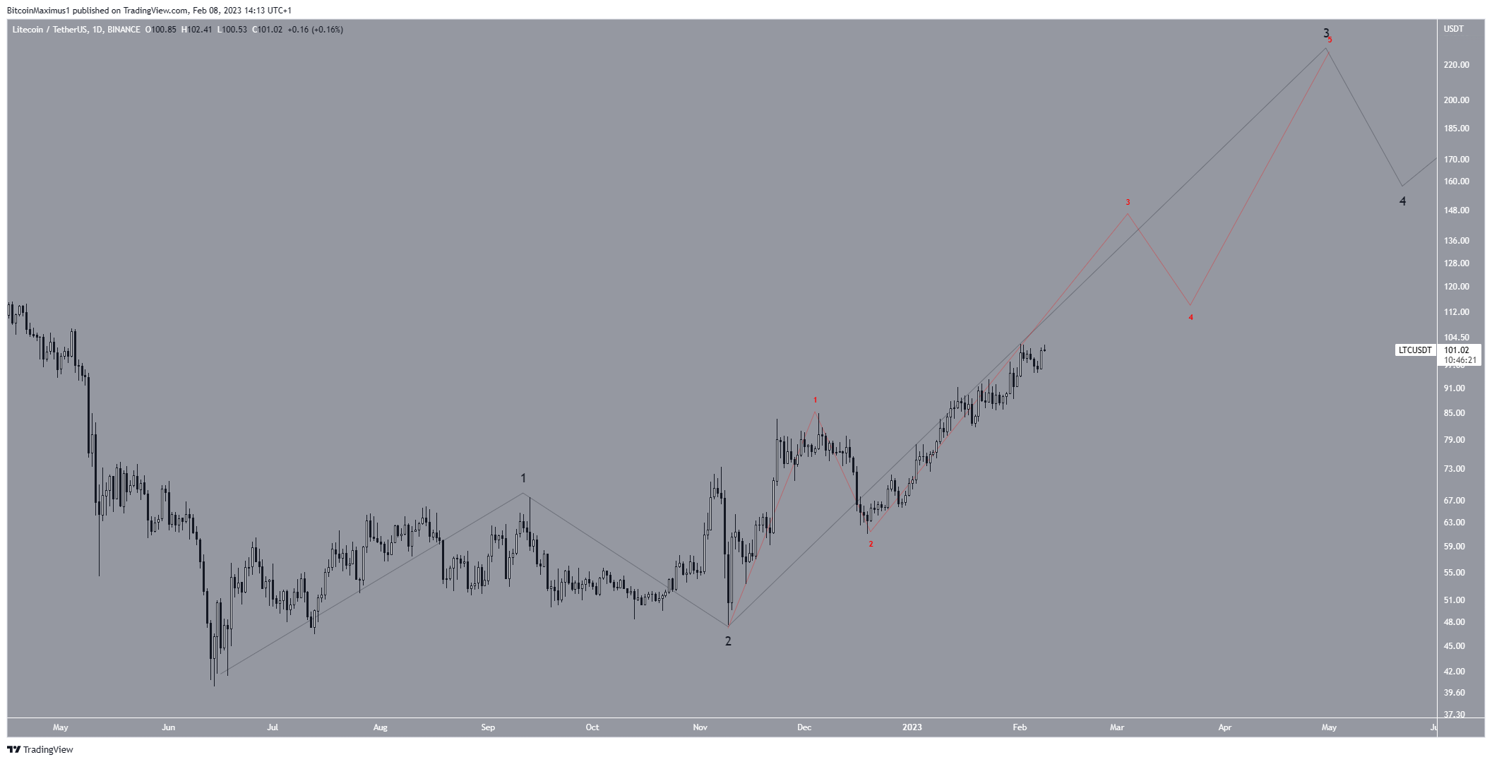 Litecoin (LTC) Diagonal