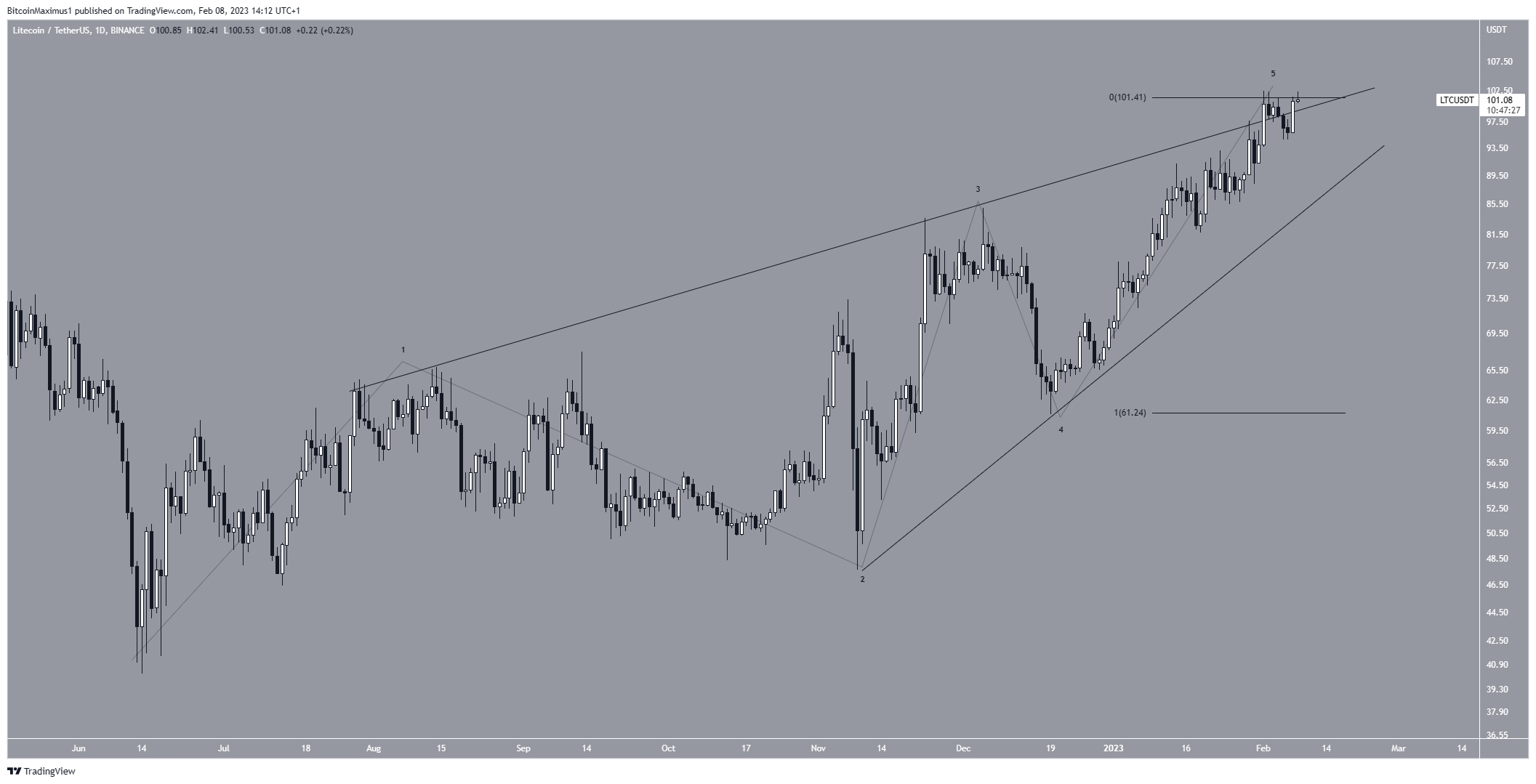 Recuento de precios de Litecoin (LTC)