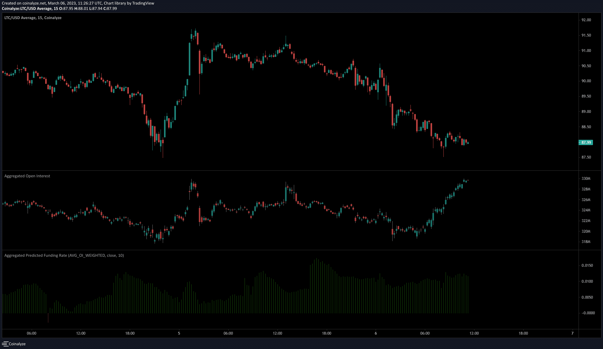 Litecoin cae por debajo de $ 90 y los vendedores en corto huelen la oportunidad