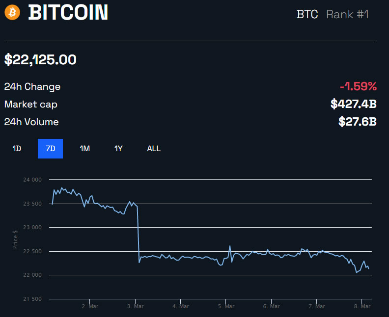 BTC/USD - 1 semana. Fuente: BeInCrypto