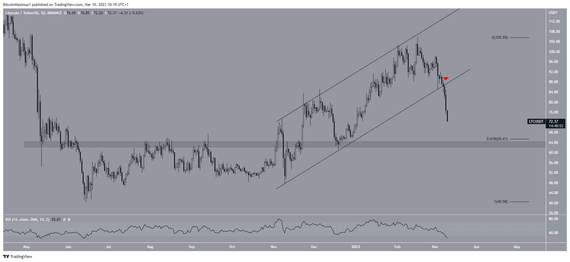 Movimiento diario del precio de Litecoin (LTC)