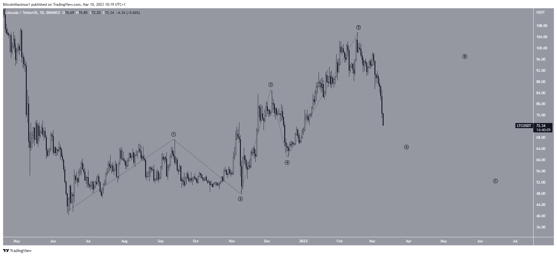 Recuento de ondas de precios de Litecoin (LTC)