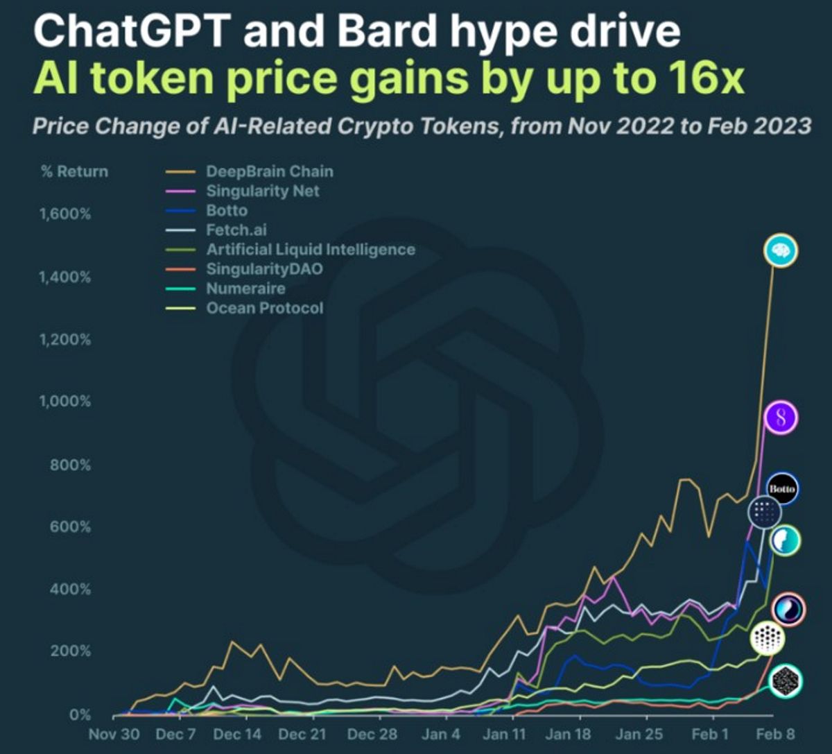 Gráfico de cambio de precio en monedas AI debido a ChatGPT y Bard hype