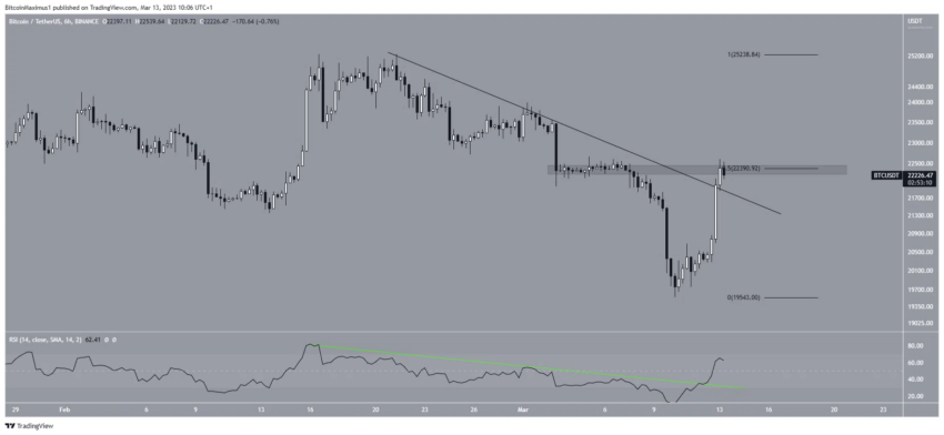 BTC/USDT - Gráfico de 6 horas. Fuente: TradingView