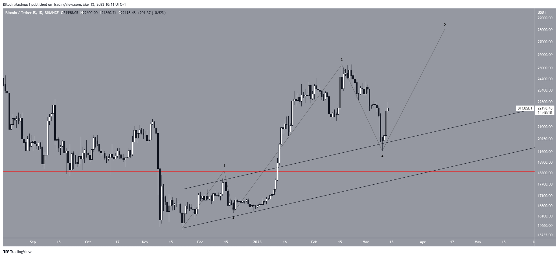 BTC/USDT - Gráfico diario. Fuente: TradingView