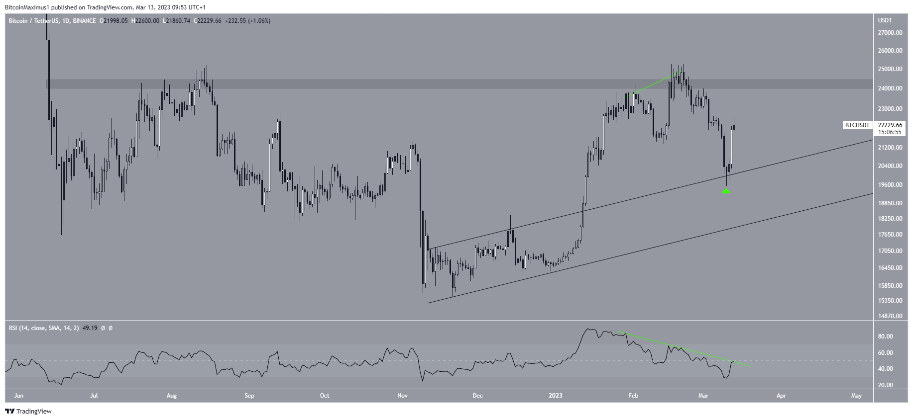 BTC/USDT - Gráfico diario. Fuente: TradingView