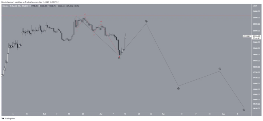 BTC/USDT - Gráfico de 12 horas. Fuente: TradingView