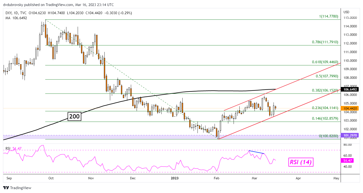 Gráfico diario DXY