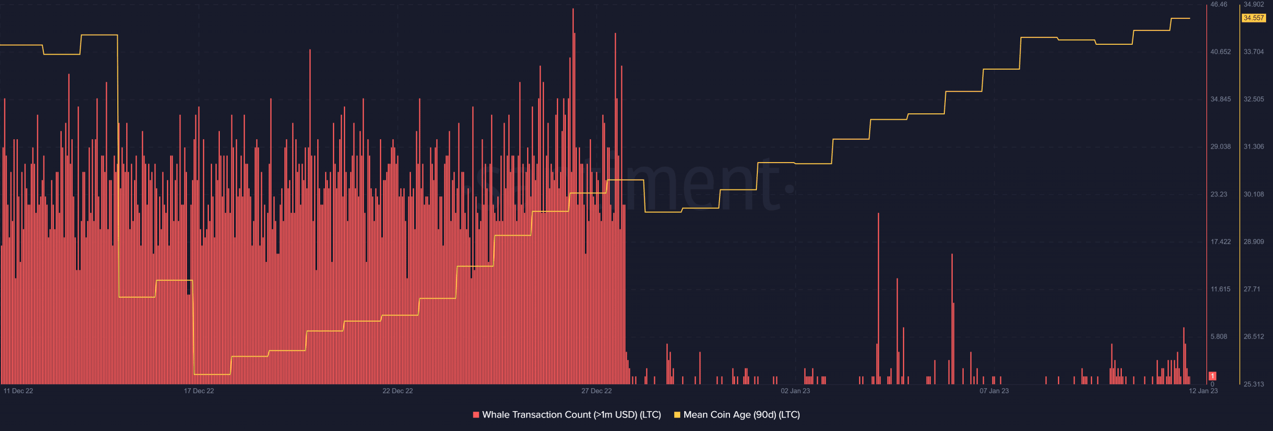 Recuento de transacciones de ballenas de Litecoin y edad media de la moneda