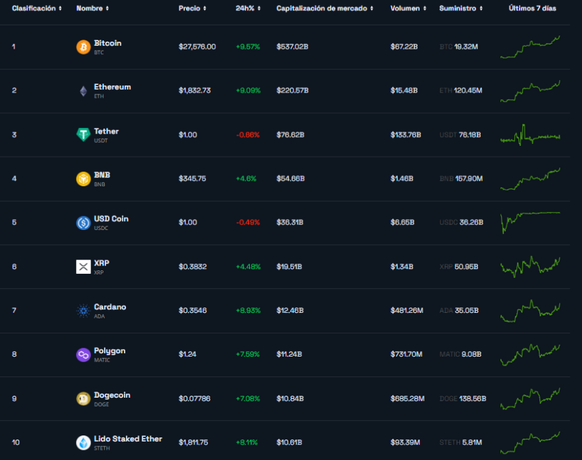 Top 10 criptomonedas por capitalización de mercado. Fuente: BeInCrypto