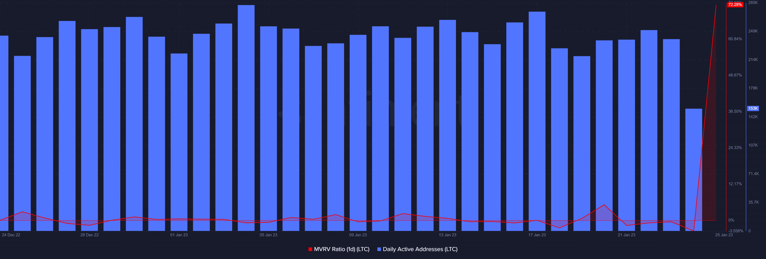 Proporción de Litecoin MVRV y direcciones activas diarias