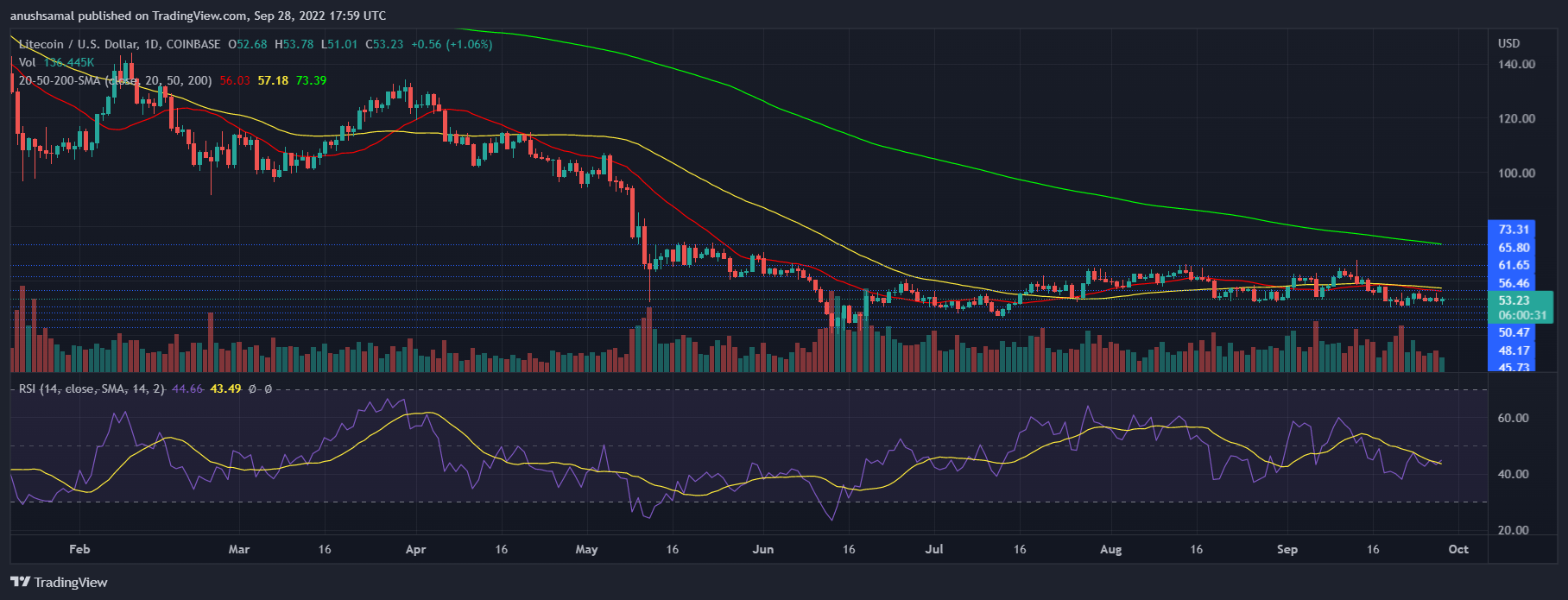 Precio de Litecoin