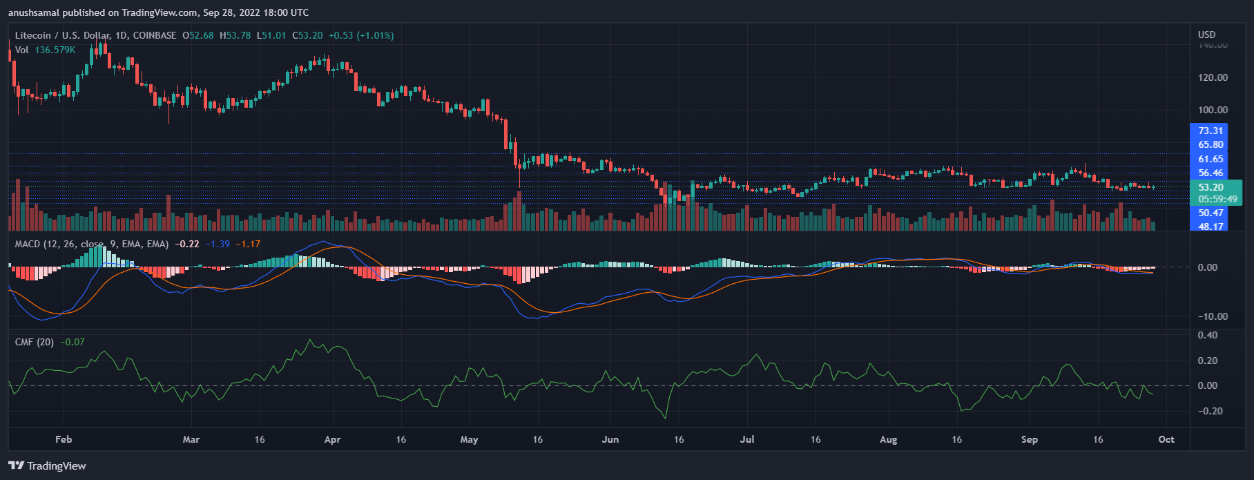 Precio de Litecoin