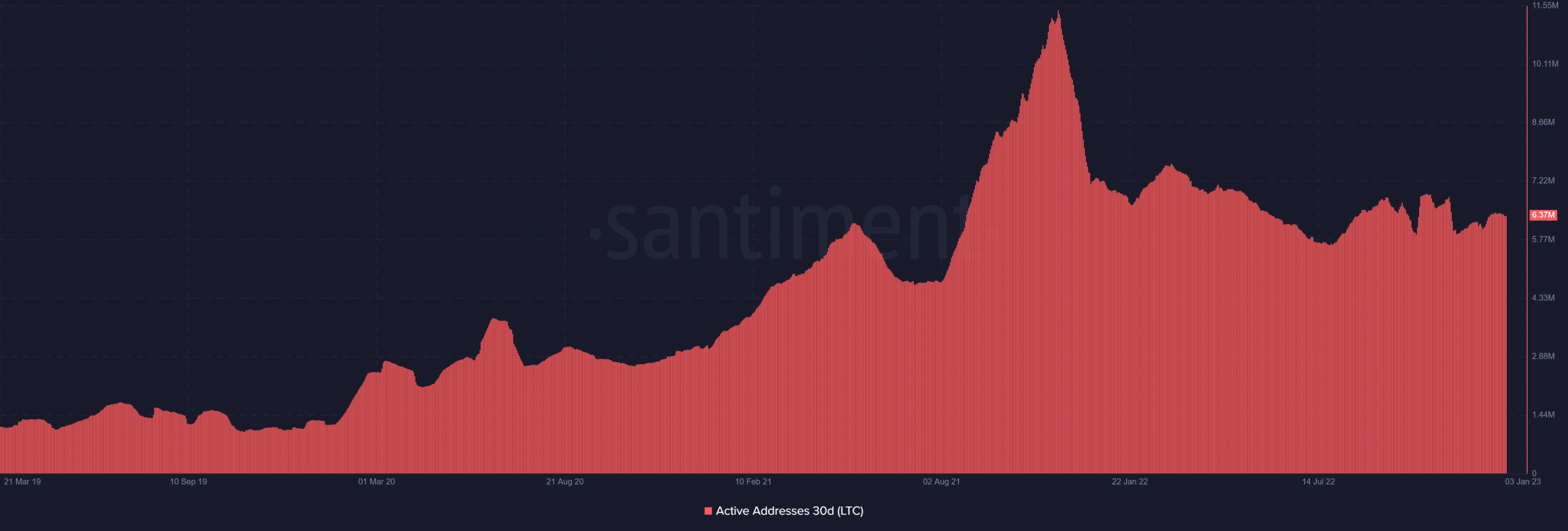 dirección activa de litecoin