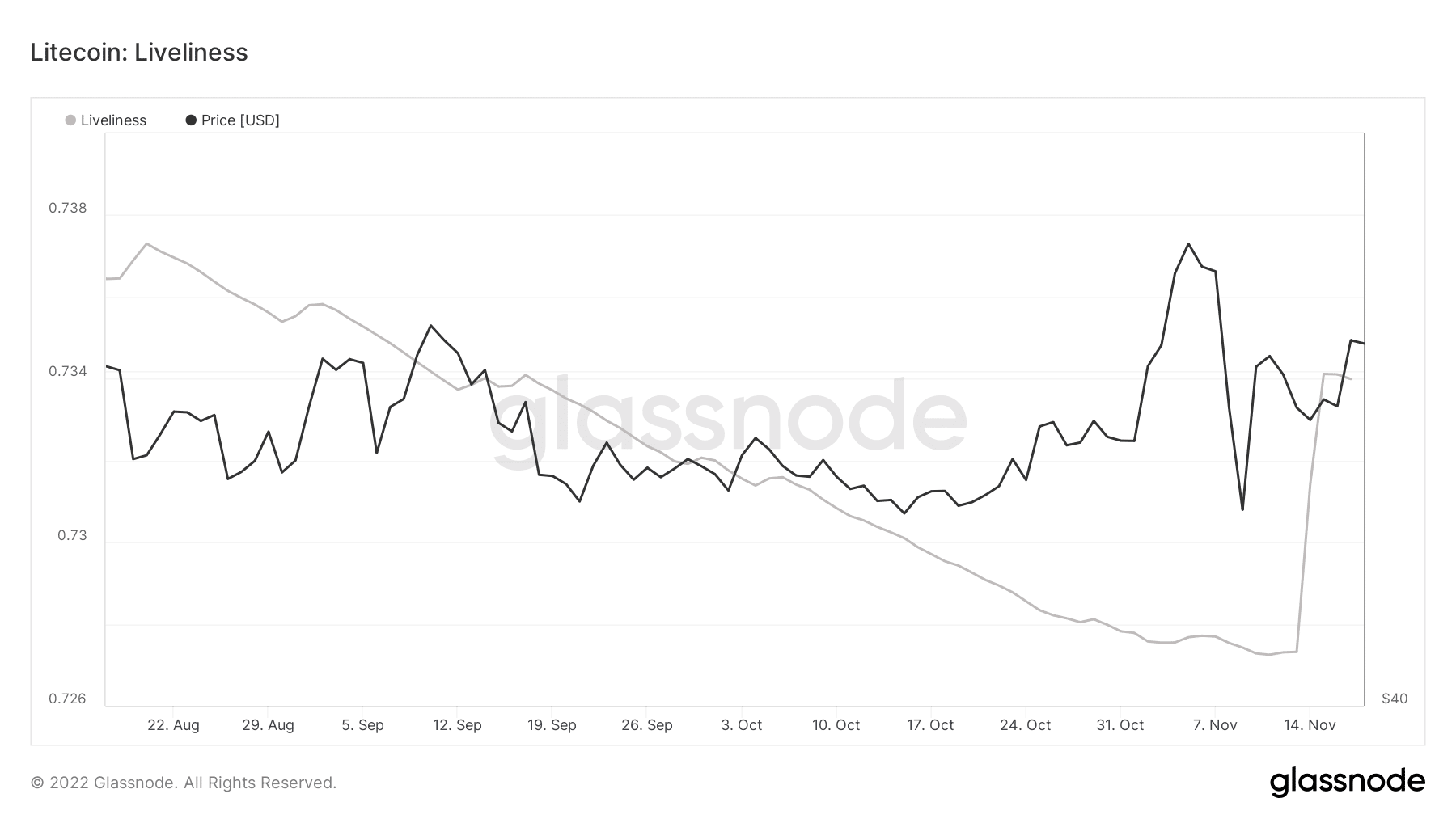 La vivacidad de Litecoin que muestra la posición de los titulares a largo plazo en el.  mercado