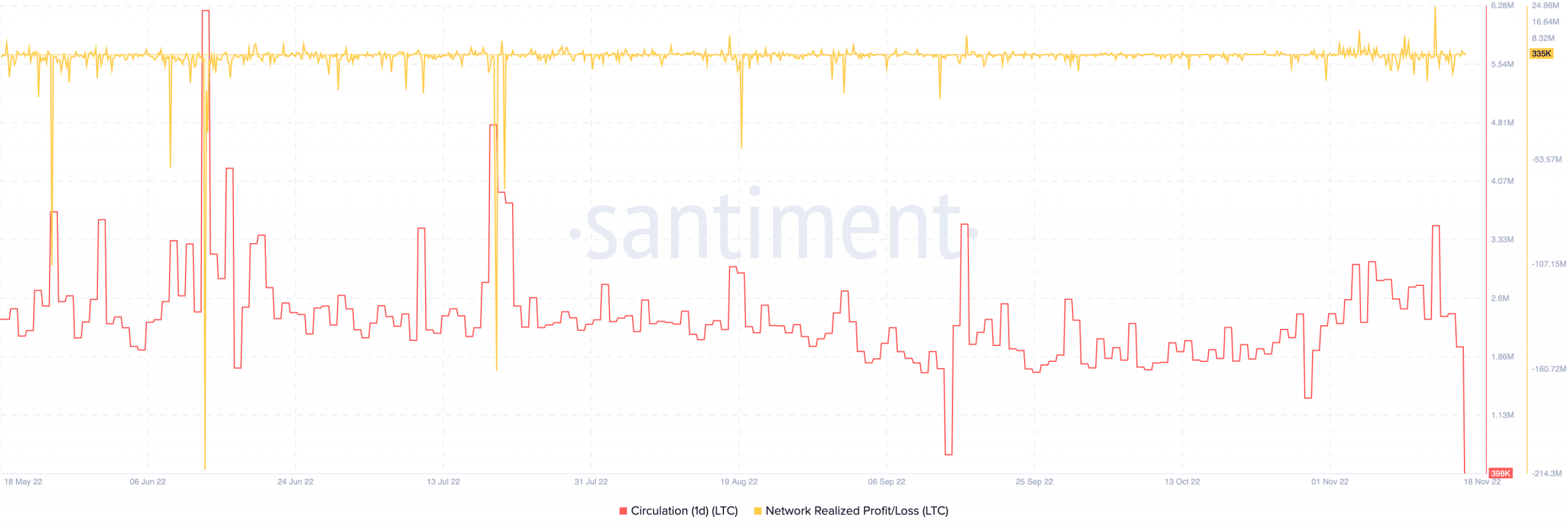 Datos de pérdidas y ganancias de Litecoin