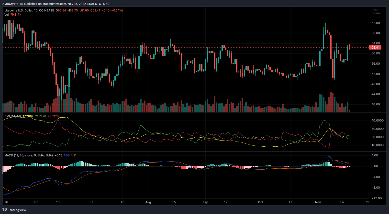 Análisis de precios de Litecoin y acción del precio