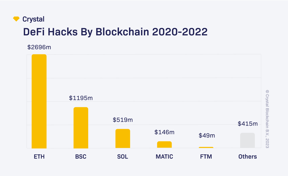 Estudio de Crystal Blockchain revela USD 16,700 millones en criptoactivos robados desde 2011