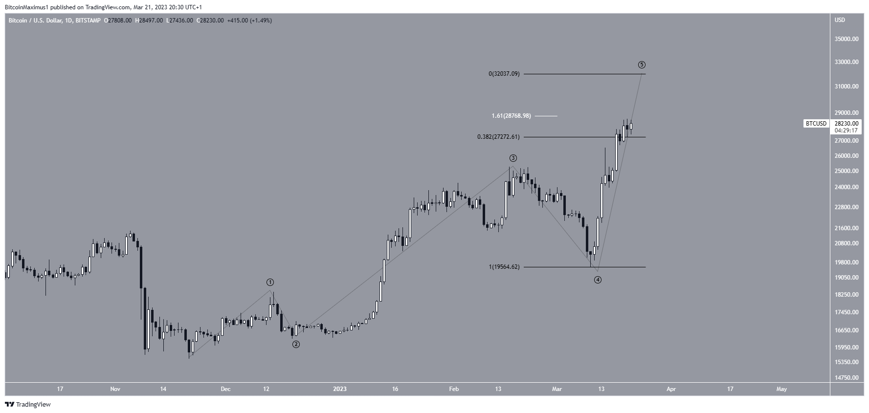 Bitcoin (BTC) Bullish Count