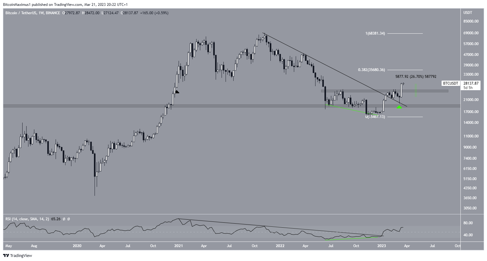 Bitcoin (BTC) Weekly Outlook