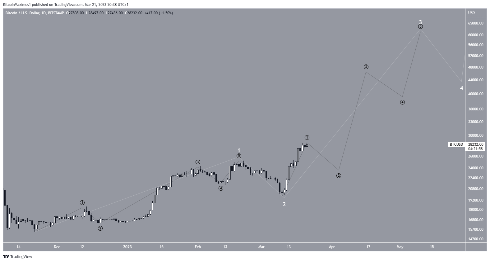 Bitcoin (BTC) Price Bullish Count