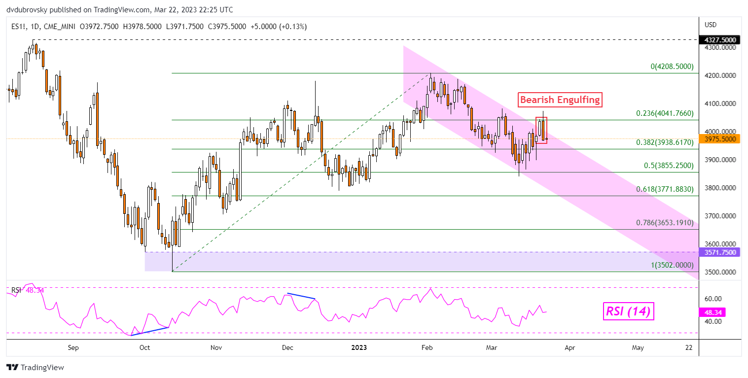 Análisis técnico del S&P 500